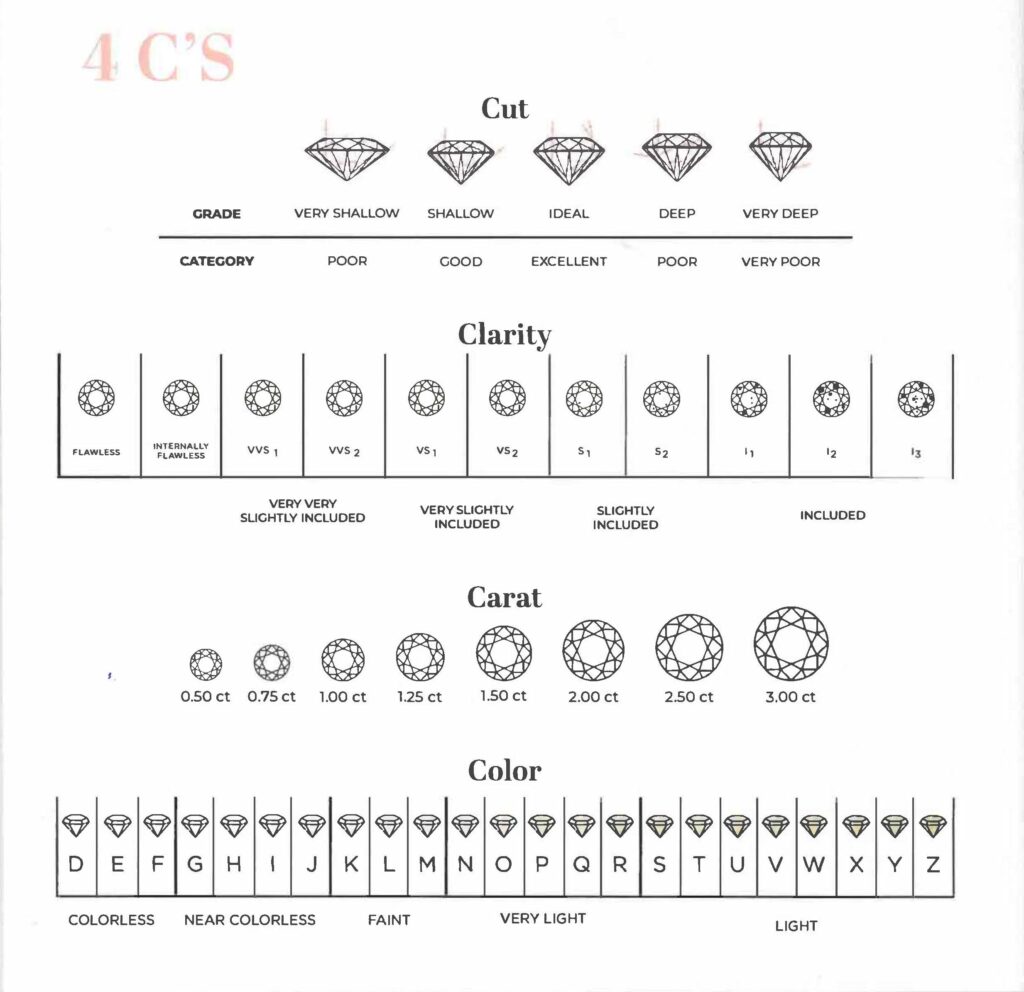 Chart detailing the '4 Cs' for ring shopping